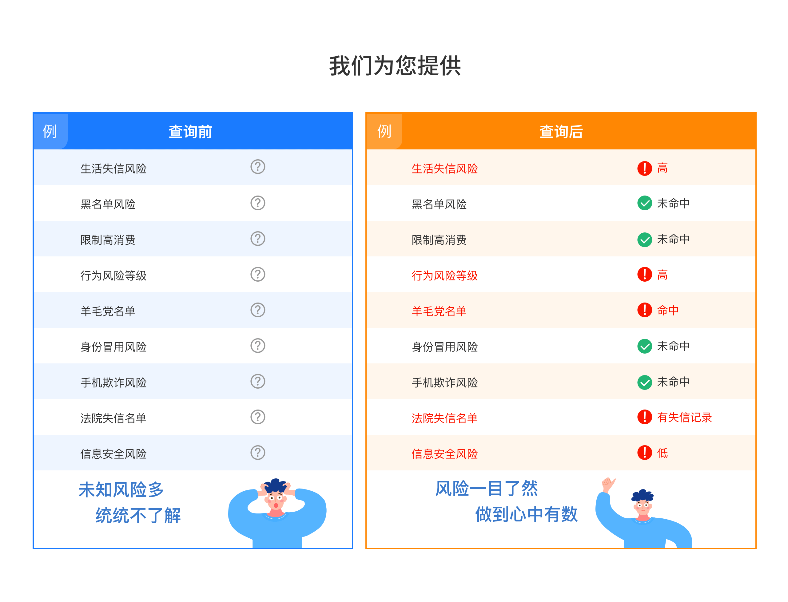 我们为您提供：黑名单风险、运营商黑名单、法院失信名单、身份冒用风险、羊毛党名单、消费申请通过率